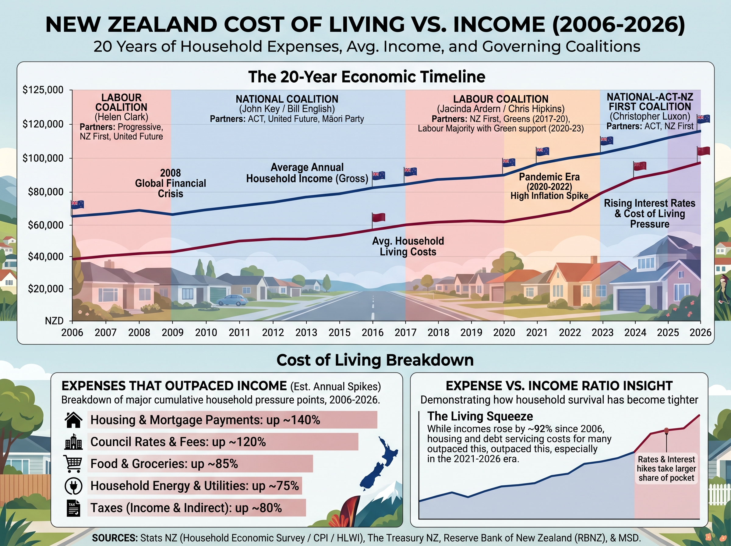 Supplied illustration comparing New Zealand household costs and income