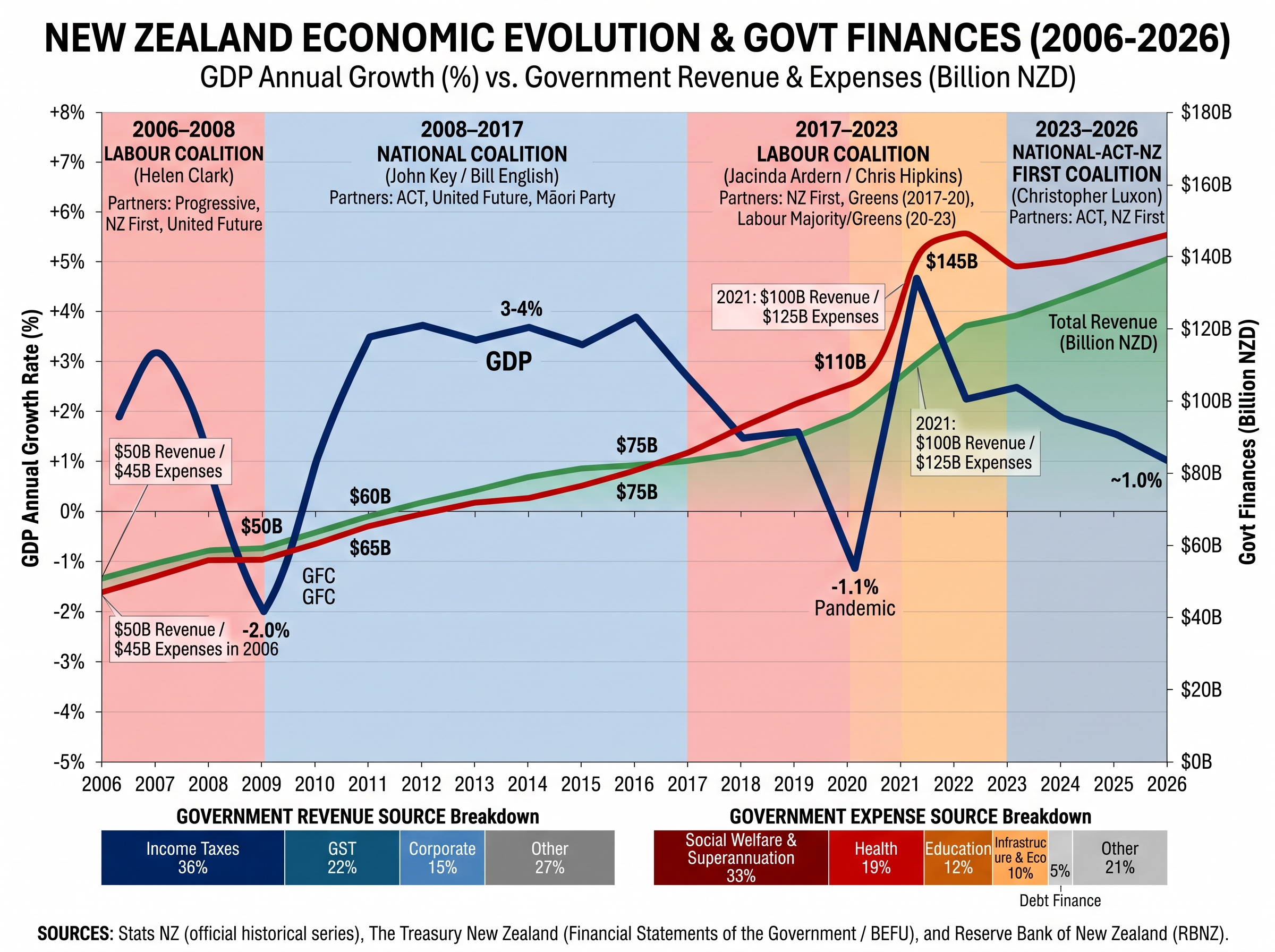 Chart comparing New Zealand GDP growth with government revenue and expenses from 2006 to 2026, including income and spending breakdowns