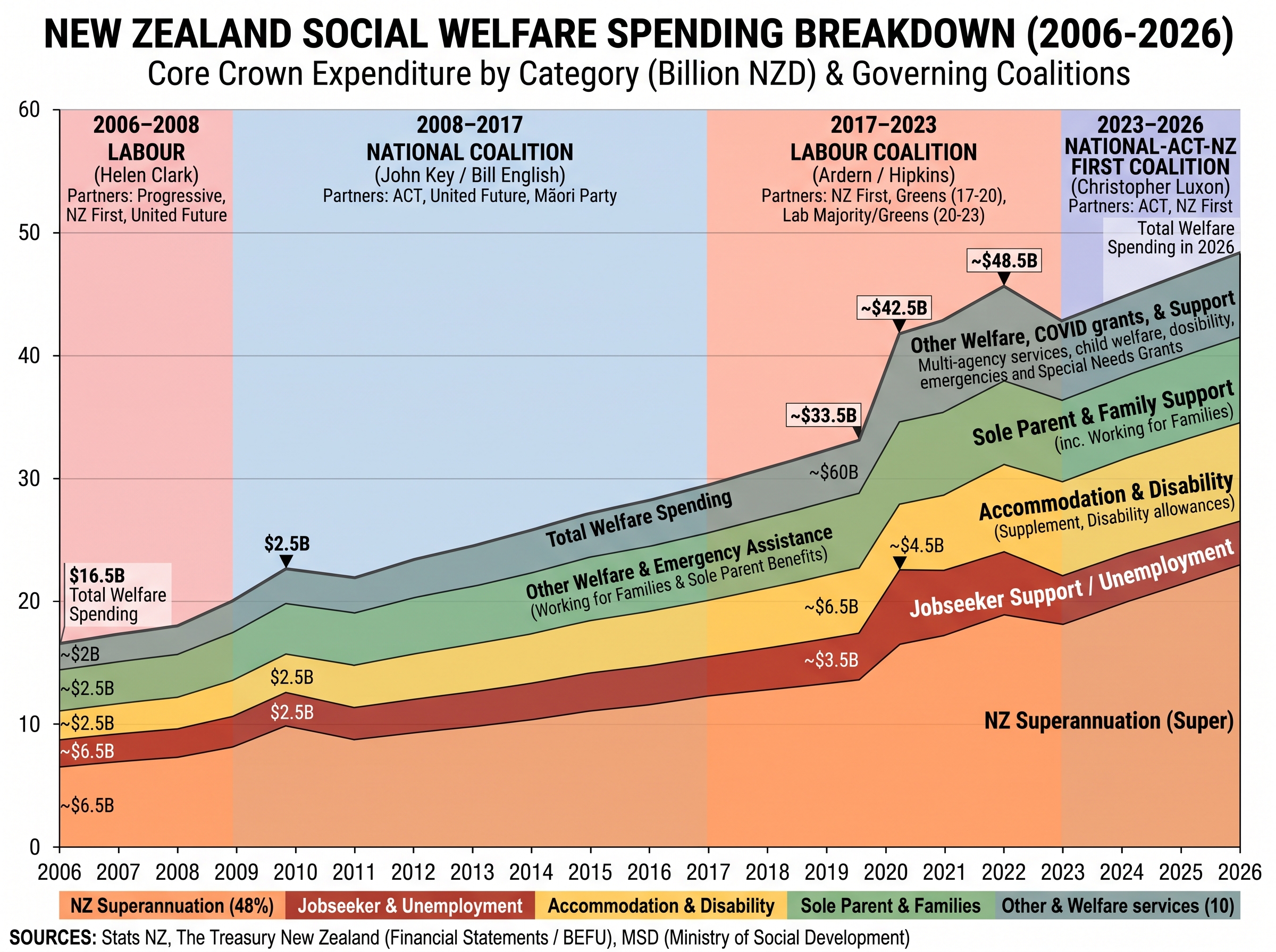 Stacked area chart breaking down New Zealand social welfare spending from 2006 to 2026