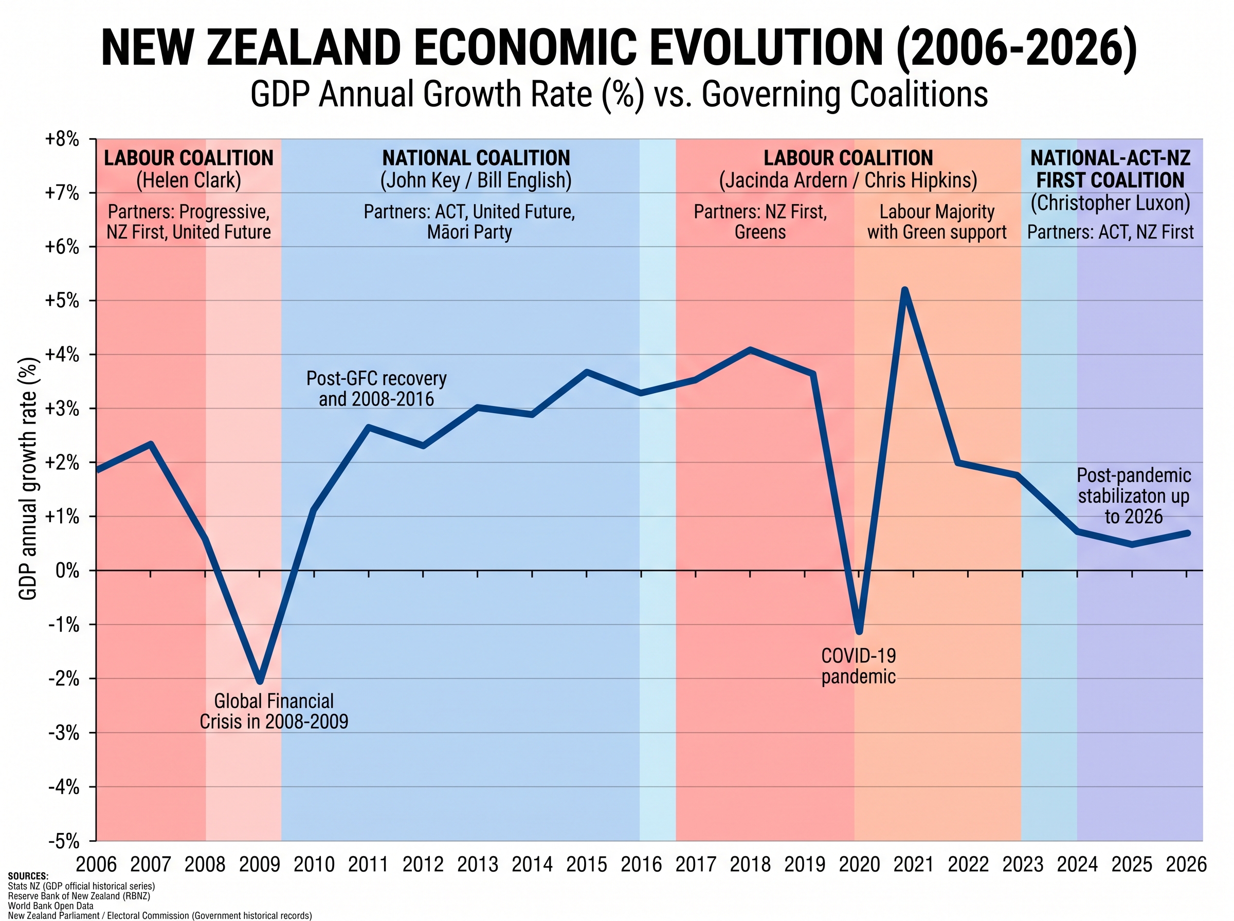 Chart of New Zealand annual GDP growth from 2006 to 2026, annotated by governing coalitions