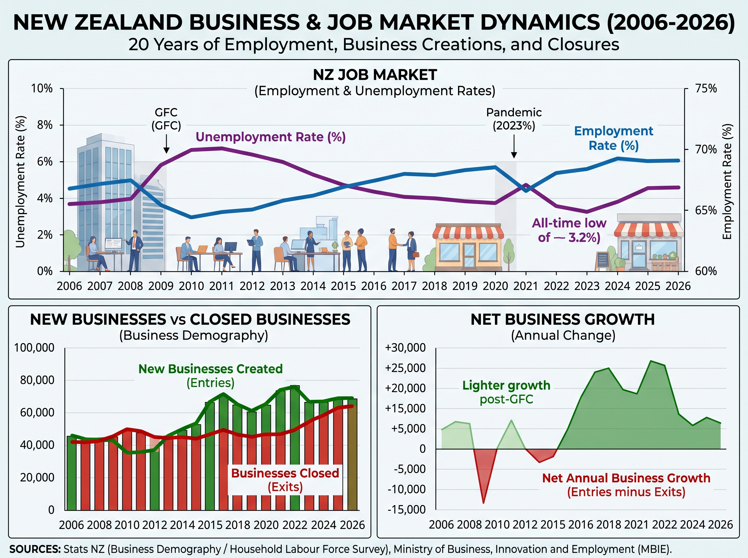 Illustrative charts of New Zealand employment, unemployment and business trends